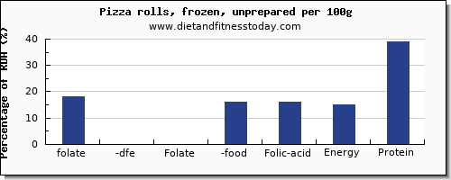 folate, dfe and nutrition facts in folic acid in a slice of pizza per 100g